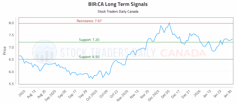 Stock Chart for BIR:CA
