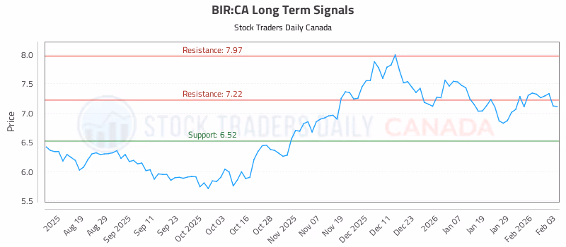 Stock Chart for BIR:CA