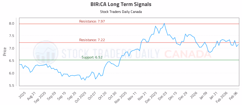 Stock Chart for BIR:CA
