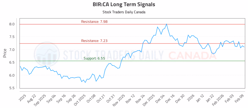 Stock Chart for BIR:CA