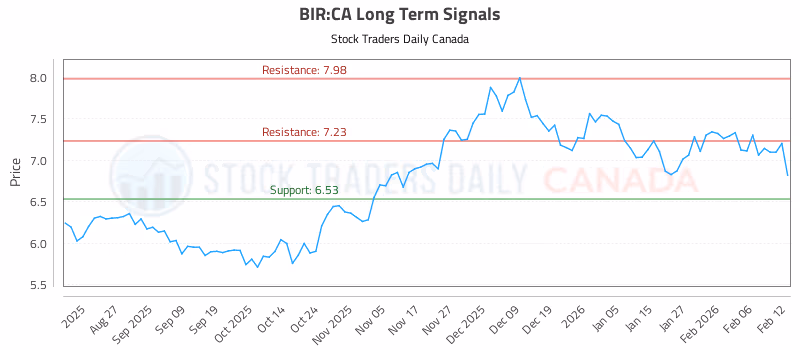Stock Chart for BIR:CA