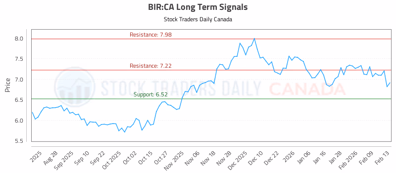 Stock Chart for BIR:CA