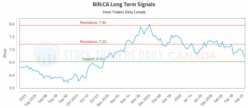 Stock Chart for BIR:CA