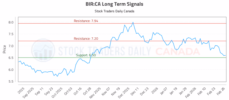 Stock Chart for BIR:CA