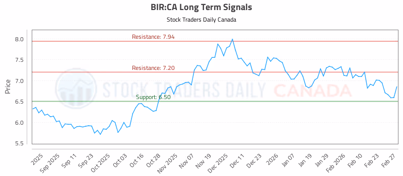 Stock Chart for BIR:CA