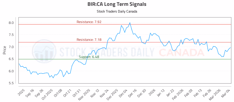 Stock Chart for BIR:CA