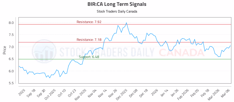 Stock Chart for BIR:CA
