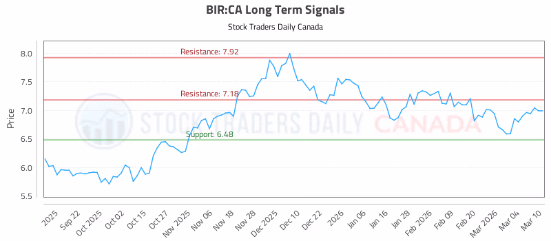 Stock Chart for BIR:CA