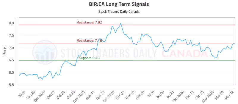 Stock Chart for BIR:CA