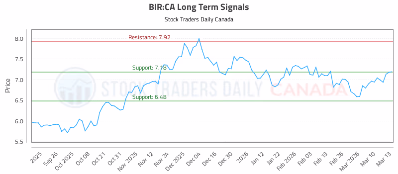 Stock Chart for BIR:CA