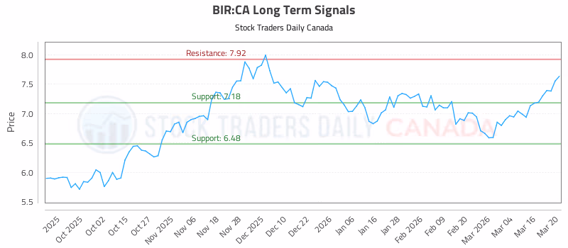 Stock Chart for BIR:CA