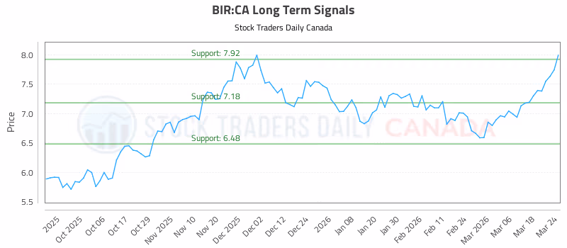 Stock Chart for BIR:CA