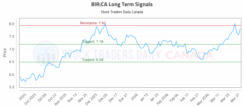 Stock Chart for BIR:CA