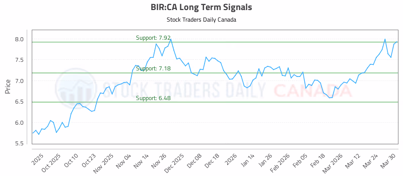 Stock Chart for BIR:CA