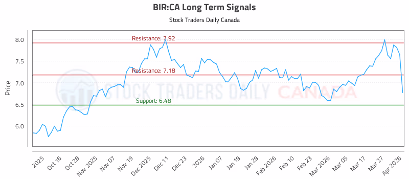 Stock Chart for BIR:CA