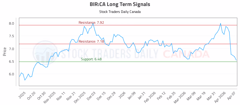 Stock Chart for BIR:CA