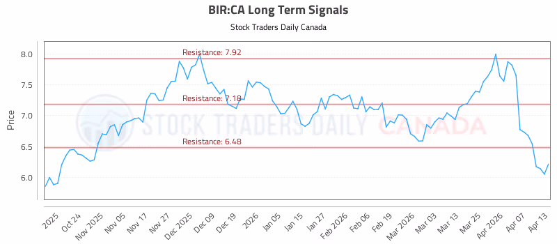Stock Chart for BIR:CA