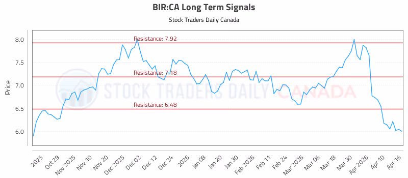 Stock Chart for BIR:CA