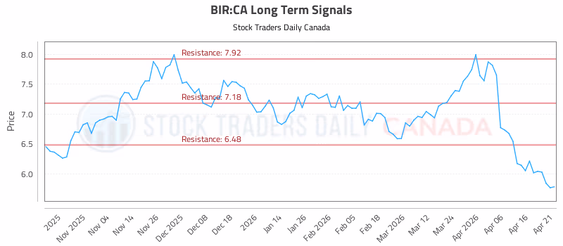 Stock Chart for BIR:CA