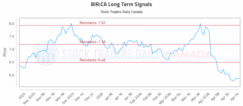 Stock Chart for BIR:CA