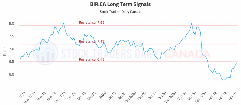 Stock Chart for BIR:CA