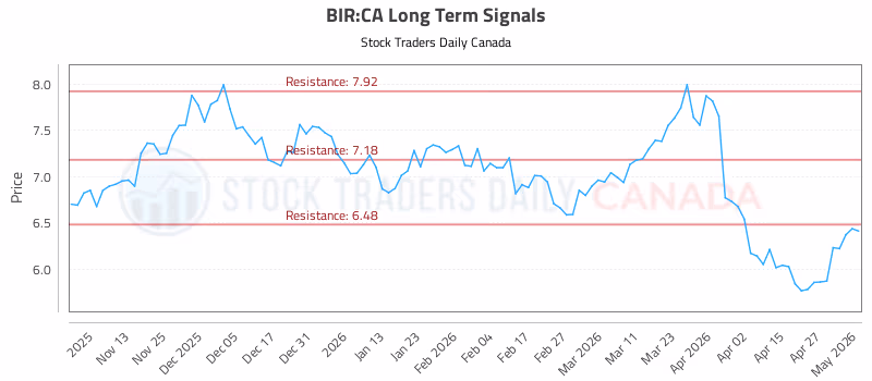 Stock Chart for BIR:CA