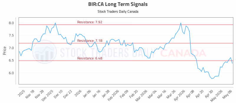 Stock Chart for BIR:CA
