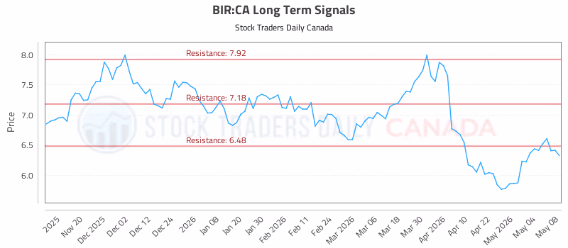 Stock Chart for BIR:CA