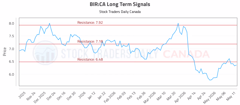Stock Chart for BIR:CA