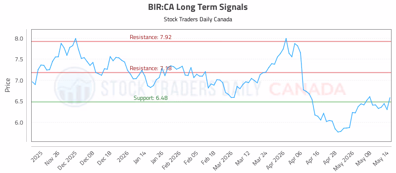 Stock Chart for BIR:CA