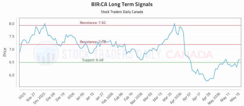 Stock Chart for BIR:CA