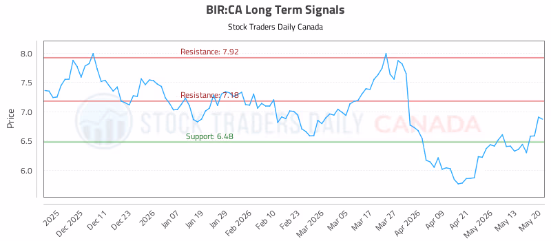 Stock Chart for BIR:CA