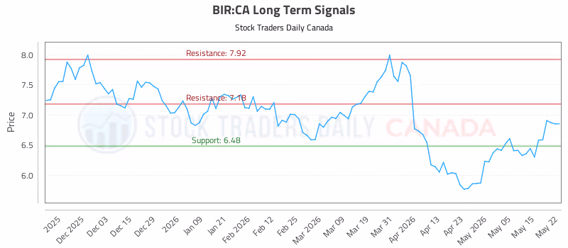 Stock Chart for BIR:CA