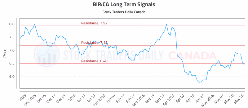 Stock Chart for BIR:CA