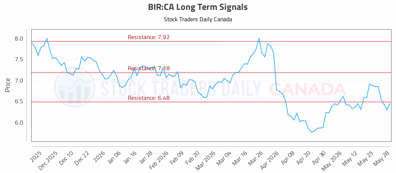 Stock Chart for BIR:CA