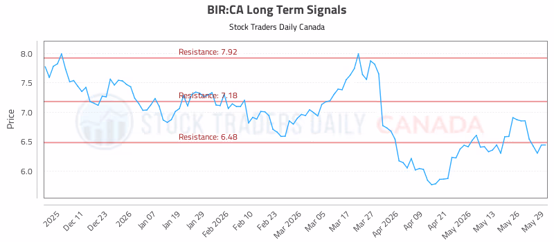 Stock Chart for BIR:CA