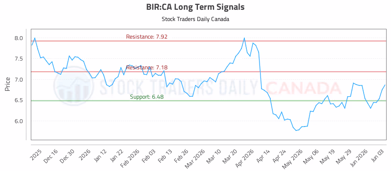 Stock Chart for BIR:CA