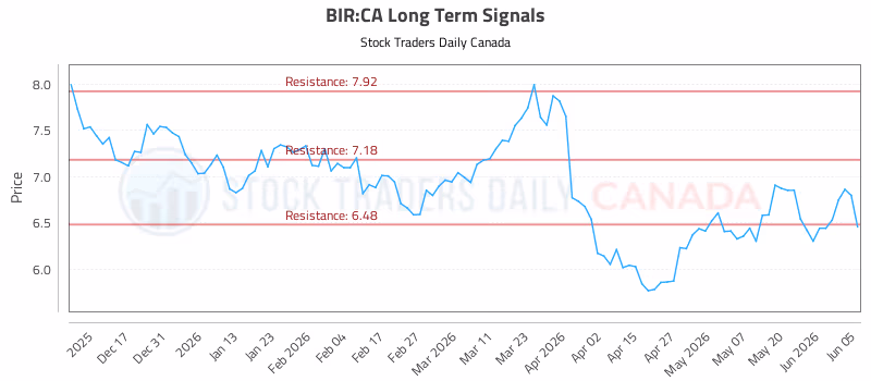 Stock Chart for BIR:CA