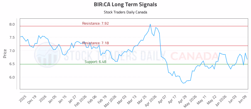 Stock Chart for BIR:CA