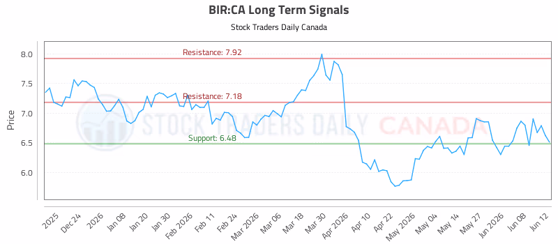 Stock Chart for BIR:CA