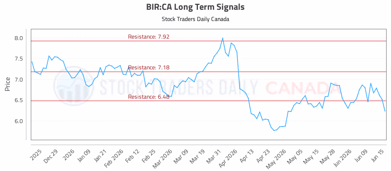 Stock Chart for BIR:CA