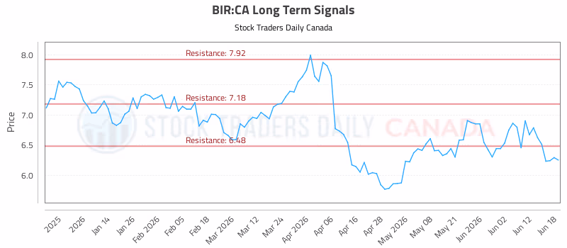 Stock Chart for BIR:CA
