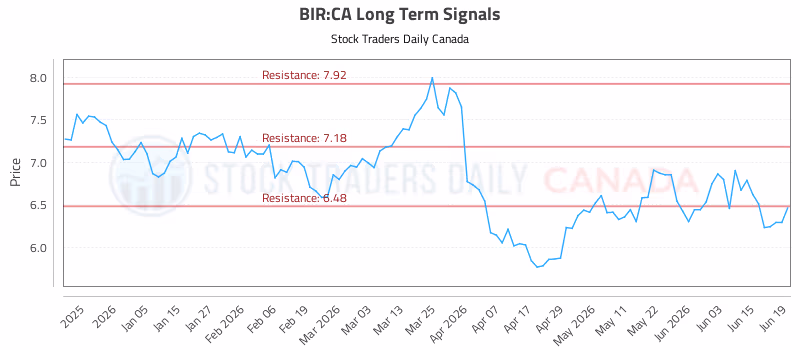 Stock Chart for BIR:CA