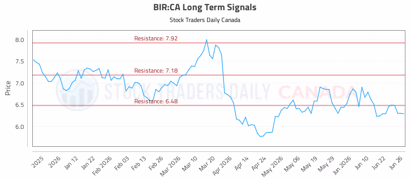 Stock Chart for BIR:CA