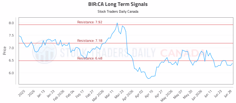 Stock Chart for BIR:CA