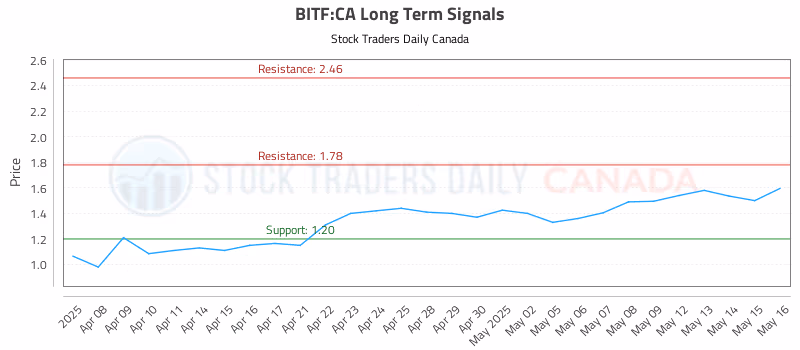 Stock Chart for BITF:CA