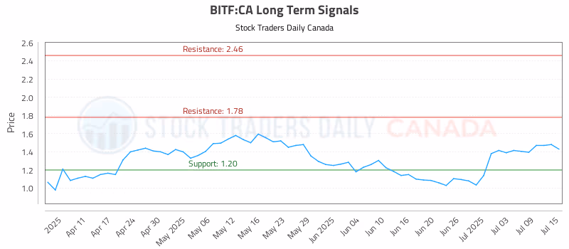 Stock Chart for BITF:CA