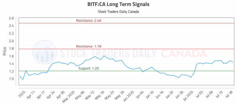 Stock Chart for BITF:CA