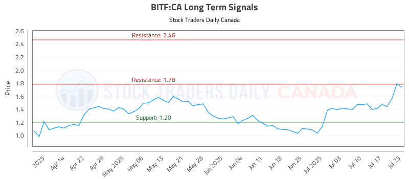 Stock Chart for BITF:CA