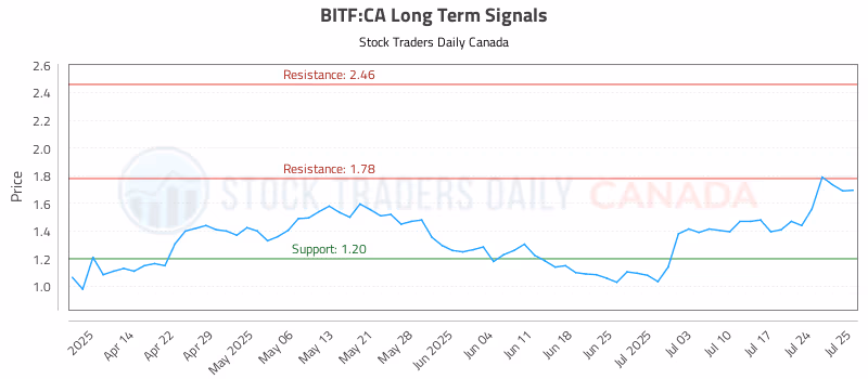 Stock Chart for BITF:CA